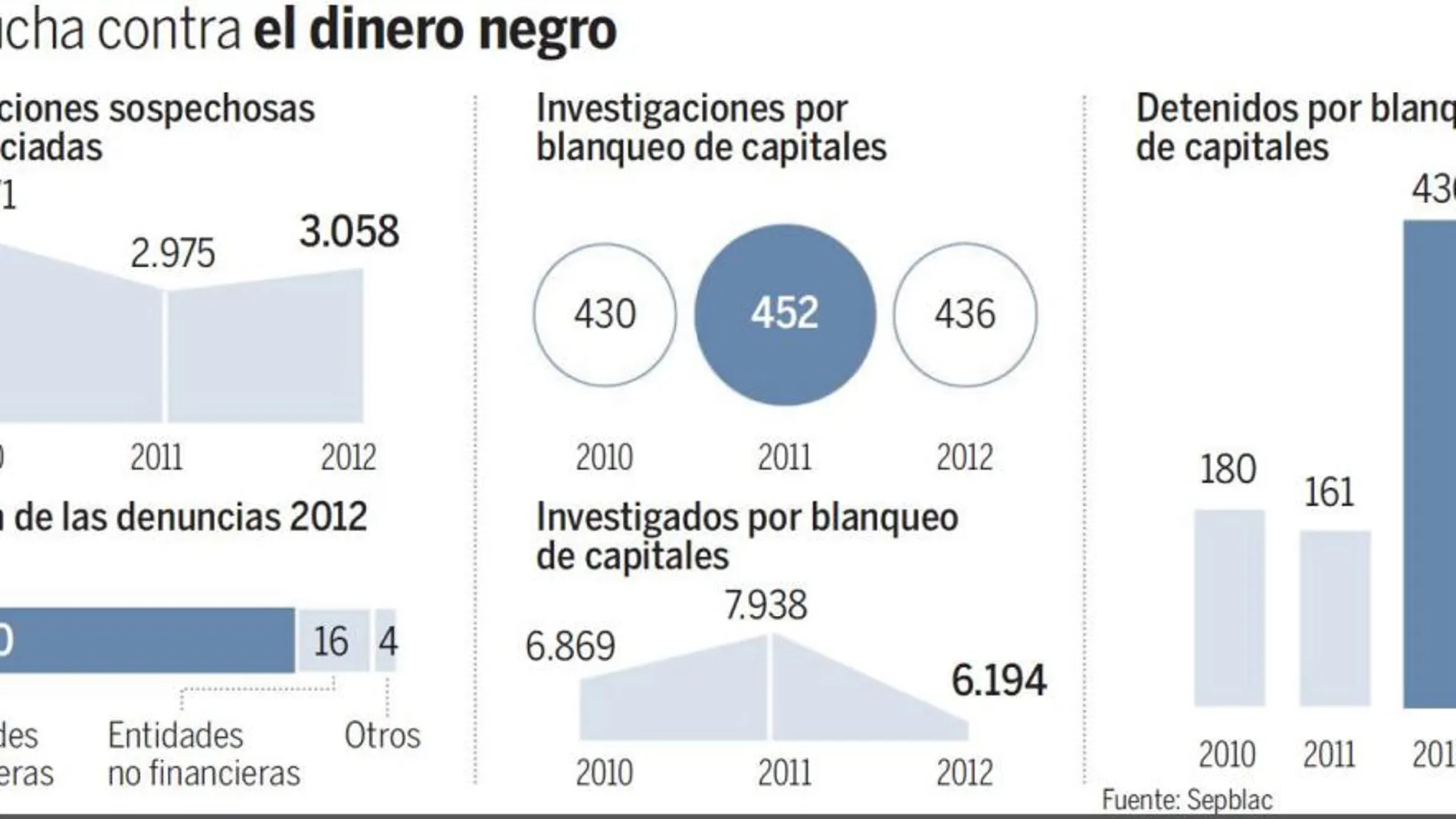 Los detenidos por blanqueo de capitales se triplican en 2012