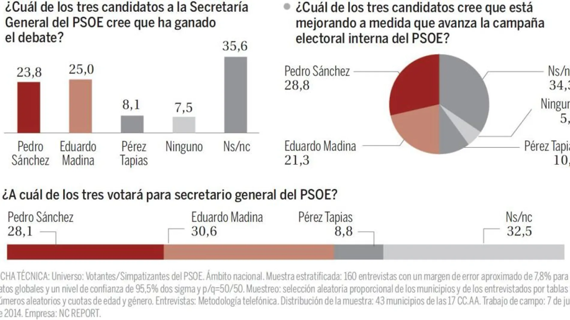 Sánchez, el candidato que más progresa en la campaña