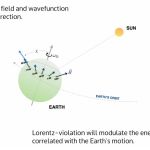 A medida que la Tierra gira sobre sí misma, a orientación de los iones en el detector del ordenador cuántico cambia respecto al sistema de referencia del Sol. Si el espacio estuviera apretado en alguna dirección y no en otras, las energías de los electrones de los iones cambiarán con un periodo de 12 horas
