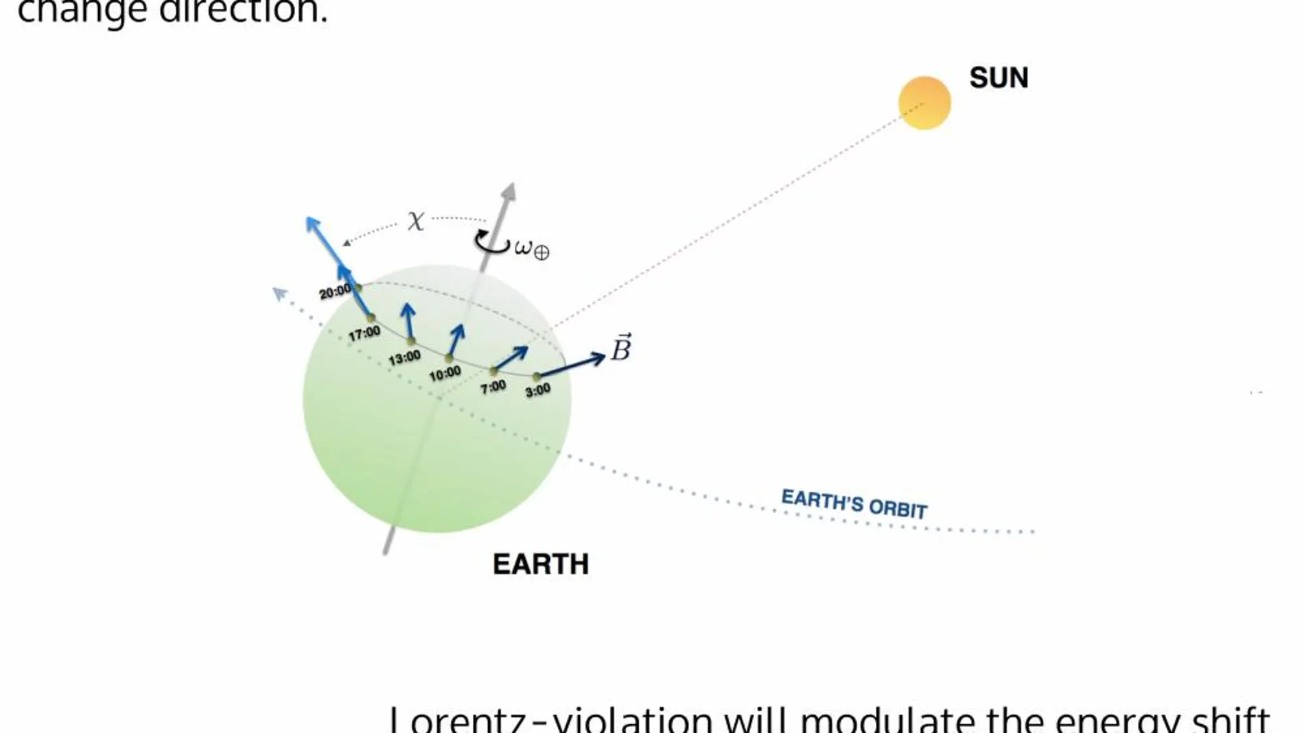 A medida que la Tierra gira sobre sí misma, a orientación de los iones en el detector del ordenador cuántico cambia respecto al sistema de referencia del Sol. Si el espacio estuviera apretado en alguna dirección y no en otras, las energías de los electrones de los iones cambiarán con un periodo de 12 horas
