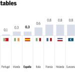 España tiene la menor inflación de los cinco grandes de Europa