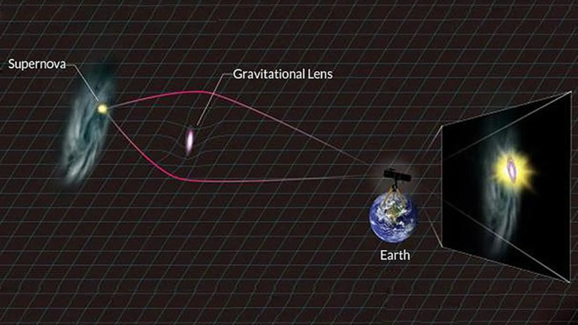 Ilustración esquemática de cómo una lente gravitatocional amplifica el brillo de la supernova PS1-10afx