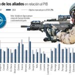 España sigue como el tercer país de la OTAN que menos gasta en Defensa