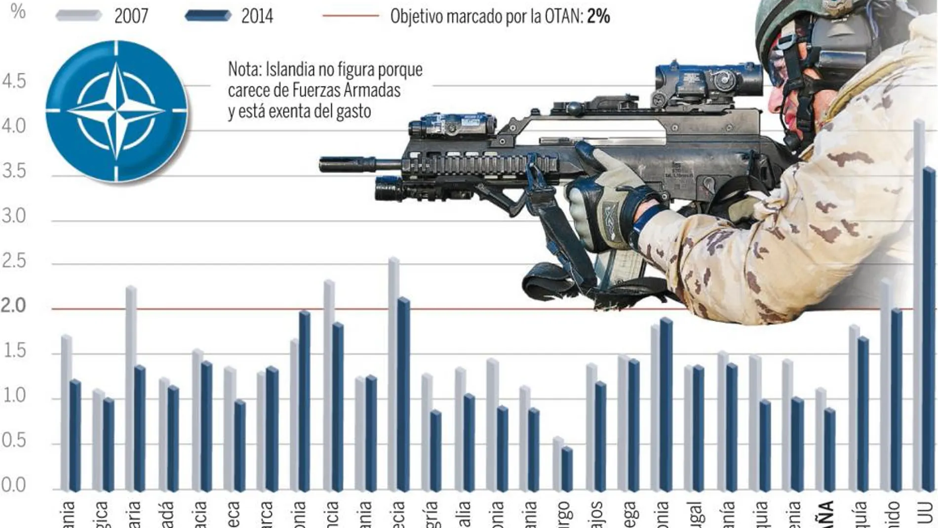 España sigue como el tercer país de la OTAN que menos gasta en Defensa
