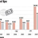 La inversión extranjera fue de 15.500 millones en 2014