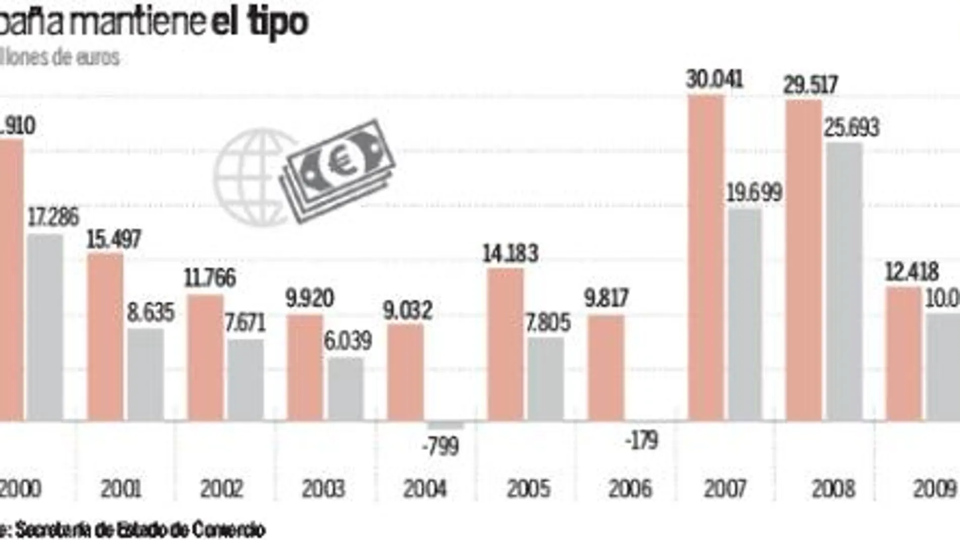 La inversión extranjera fue de 15.500 millones en 2014