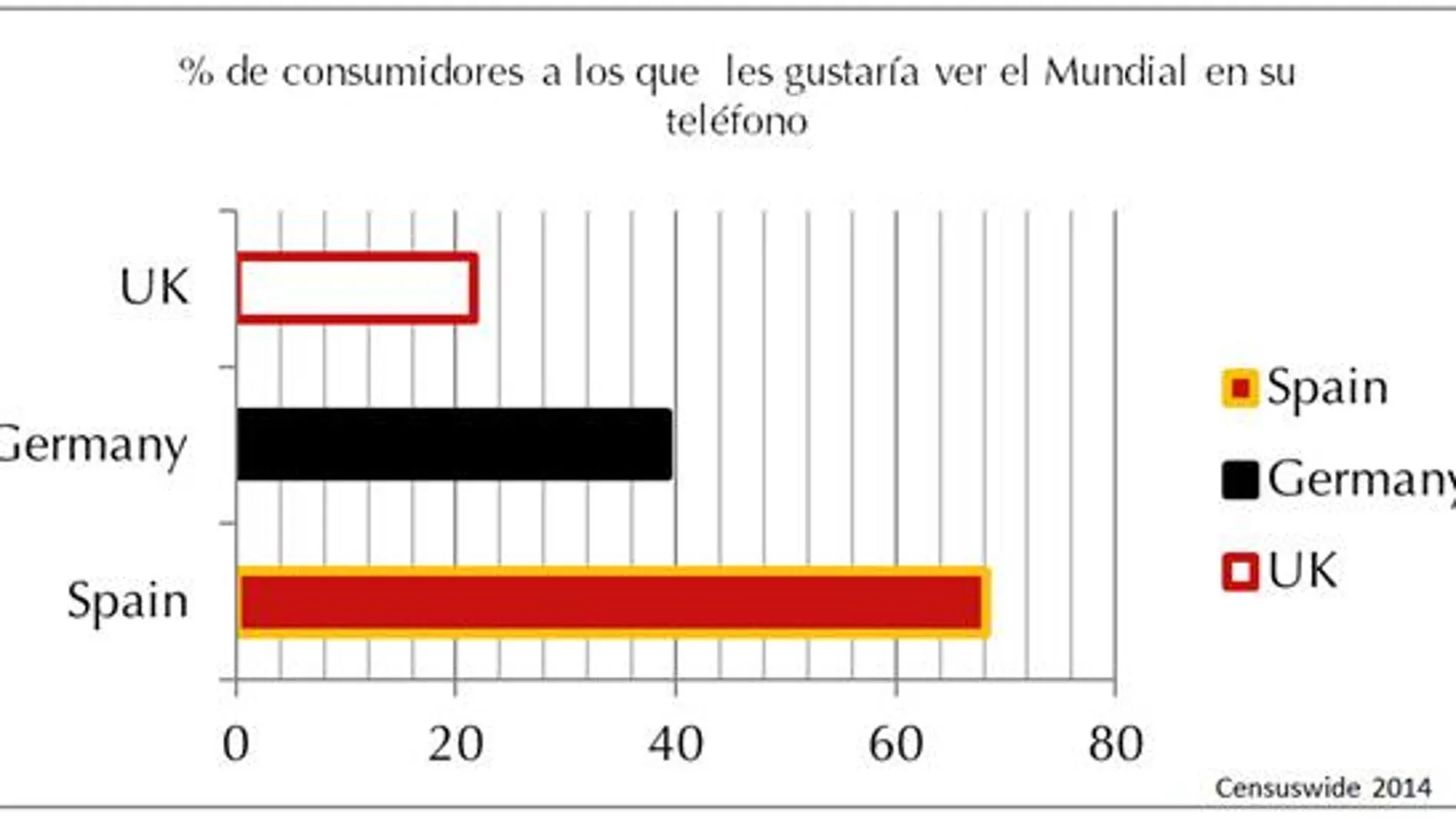 Un 25% de los españoles verá el Mundial en su móvil