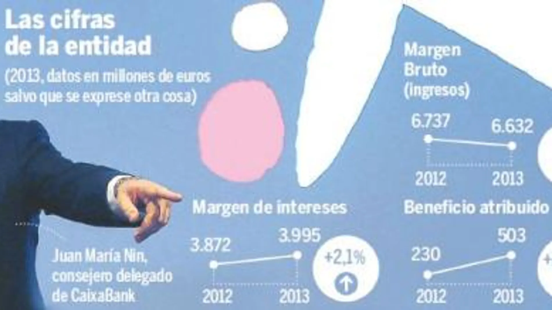 CaixaBank duplica el beneficio en 2013 y gana 503 millones