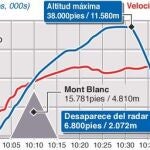 El avión no lanzó una llamada de socorro antes de estrellarse