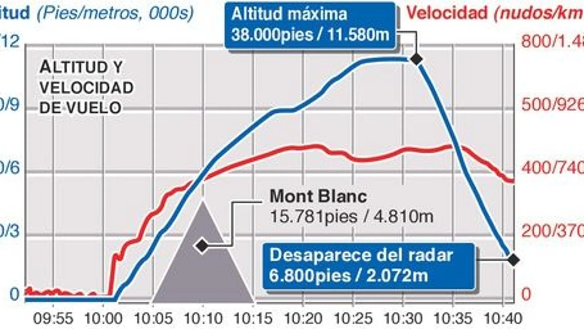 El avión no lanzó una llamada de socorro antes de estrellarse