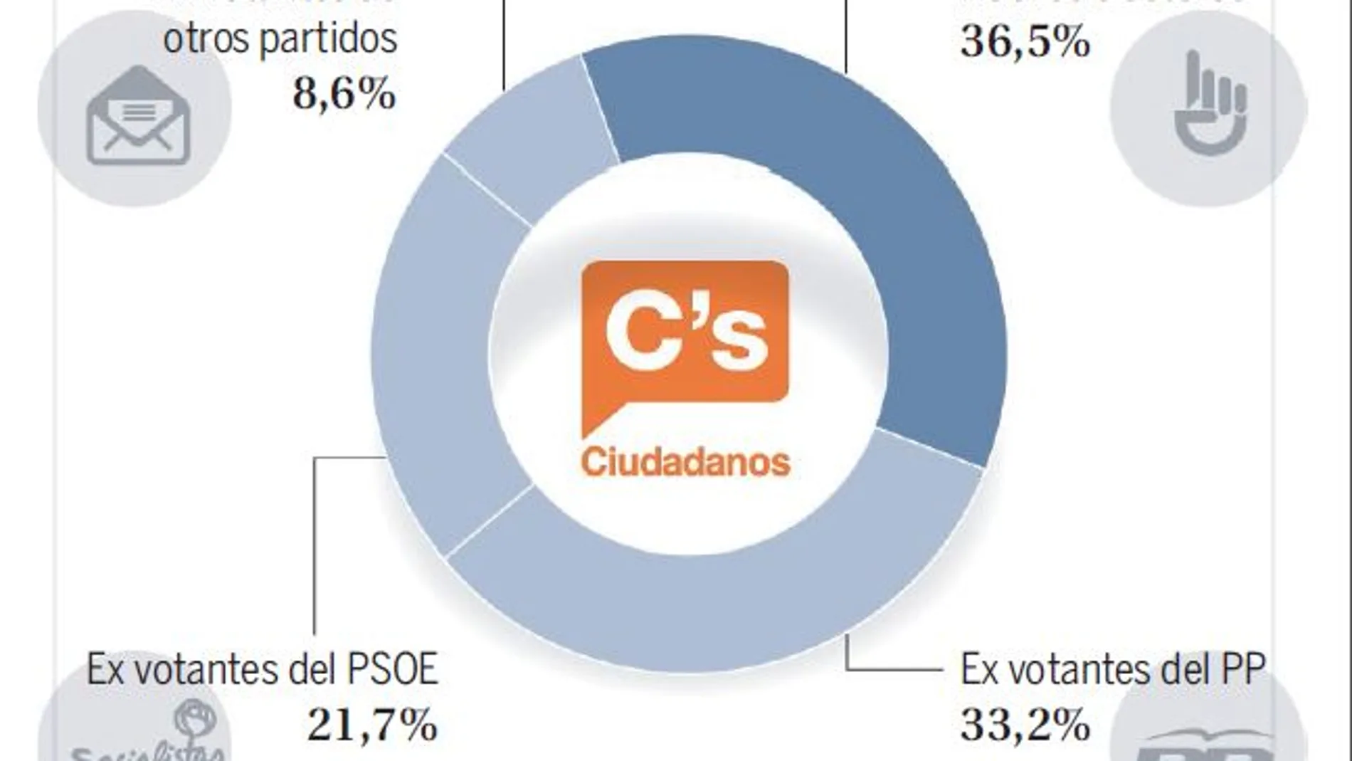 El 58% de los votantes de Rivera son nuevos o del PSOE