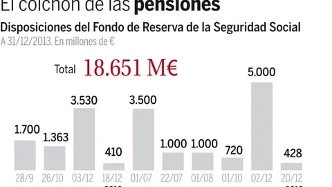 El Gobierno abonará la extra con la «hucha de las pensiones»