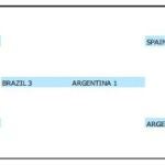 Brasil ganará el Mundial a Argentina por 3-1, según Goldman Sachs