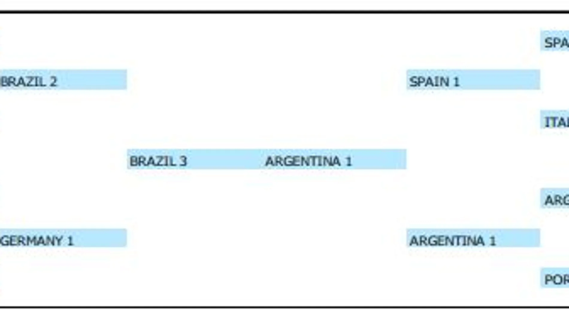 Brasil ganará el Mundial a Argentina por 3-1, según Goldman Sachs
