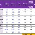 Un móvil libre puede ser hasta 140 euros más caro según la operadora