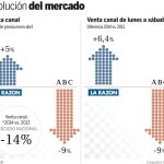 LA RAZÓN es el único que crece en 2014 en un mercado en crisis