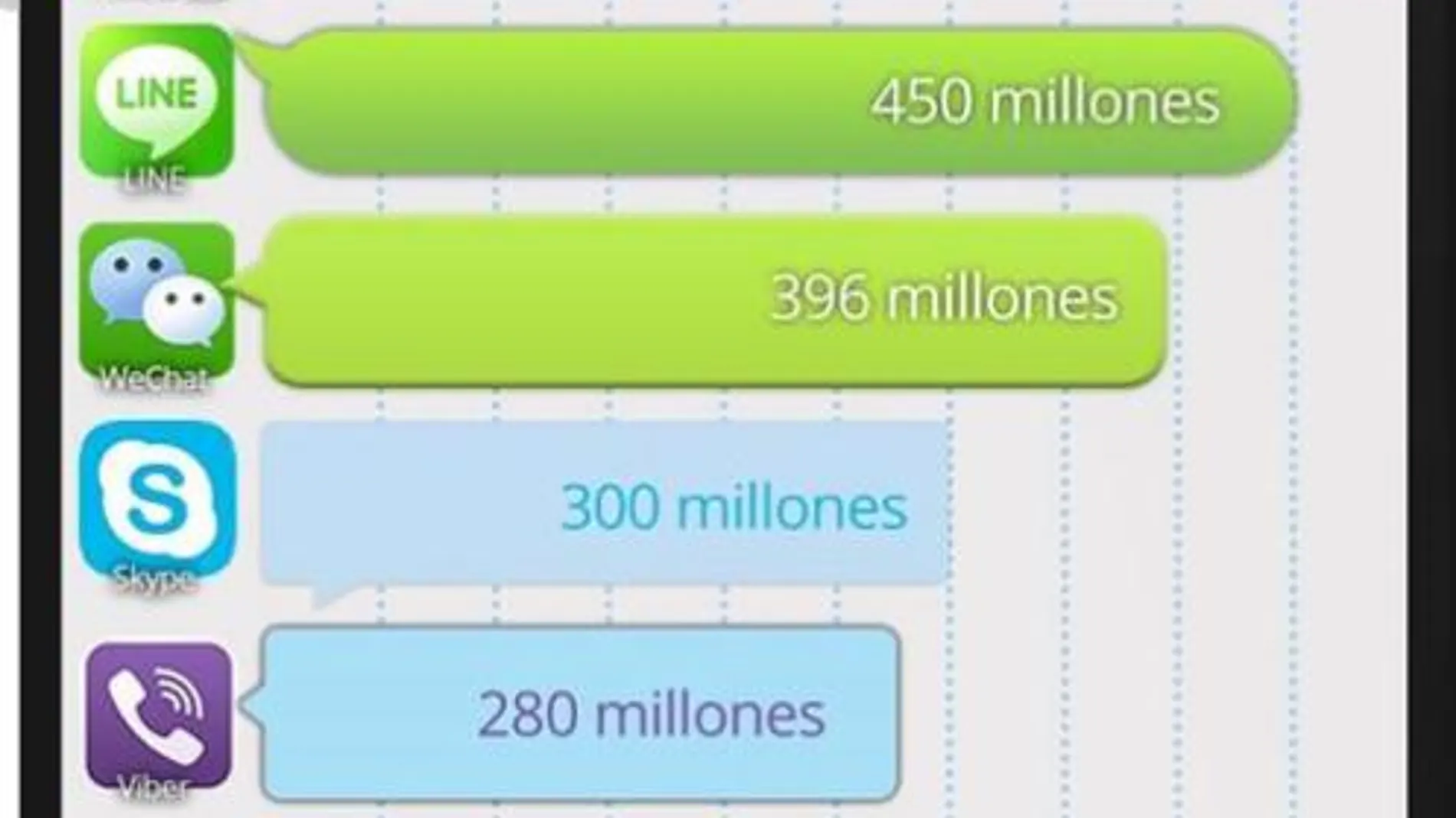 WhatsApp, Line y WeChat, las apps de mensajería con más usuarios