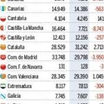 Las comunidades han suprimido 17.336 funcionarios interinos, un 6,88% menos