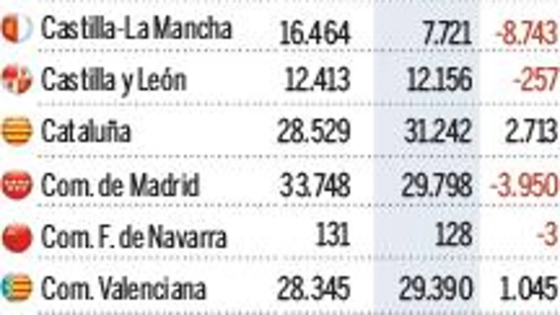 Las comunidades han suprimido 17.336 funcionarios interinos, un 6,88% menos