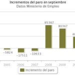 El paro sube en 25.572 personas en septiembre, su mejor dato desde 2007