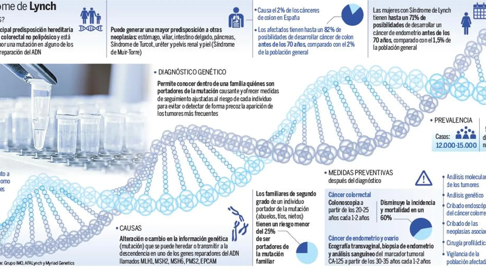 El estudio genético, la llave para el diagnóstico de Lynch