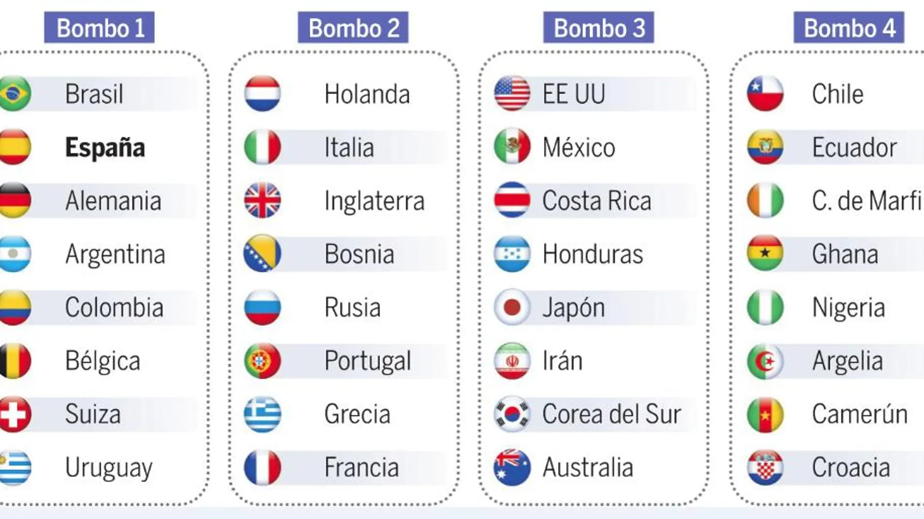 El sorteo puede colocar campeones mundiales en «grupos de la muerte»