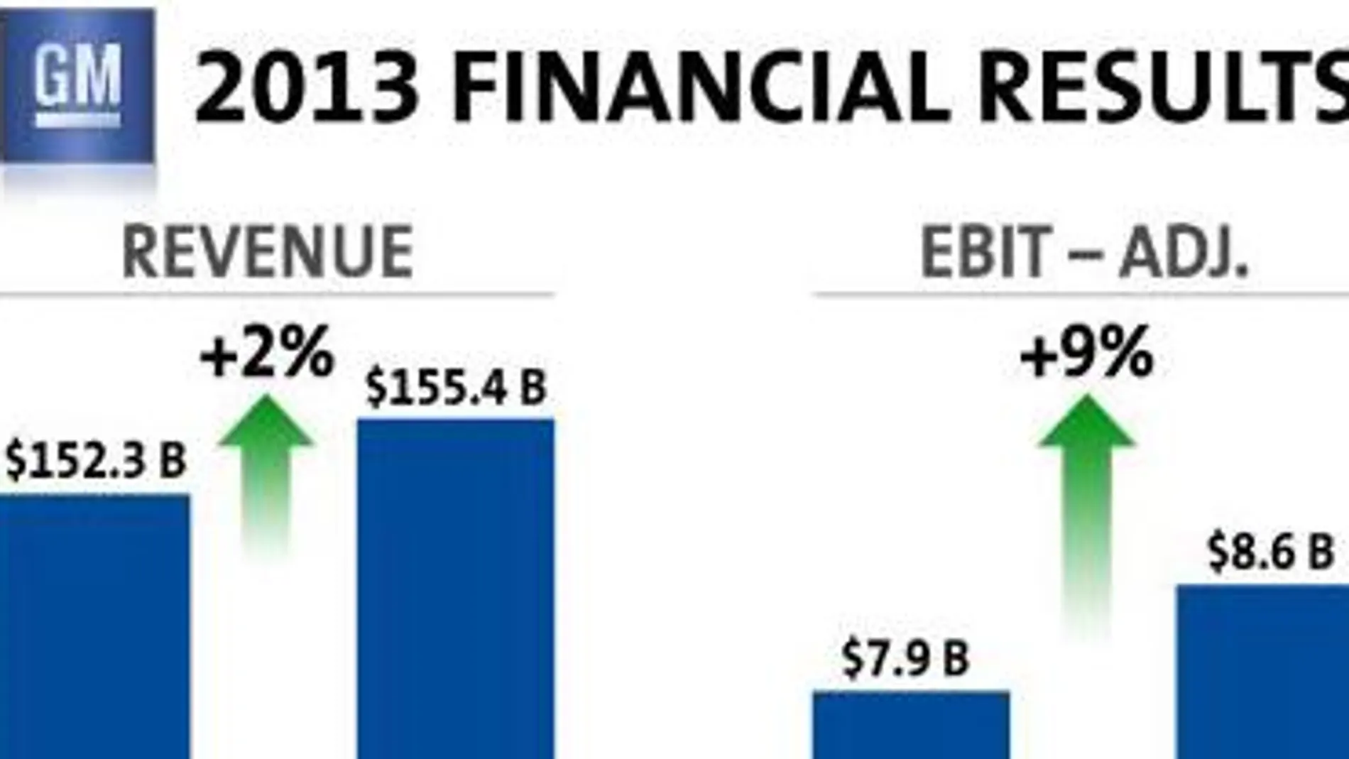 General Motors ganó 3.770 millones de dólares en 2013