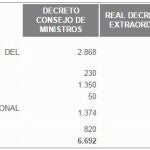 El Gobierno convoca 7.416 plazas de empleo público