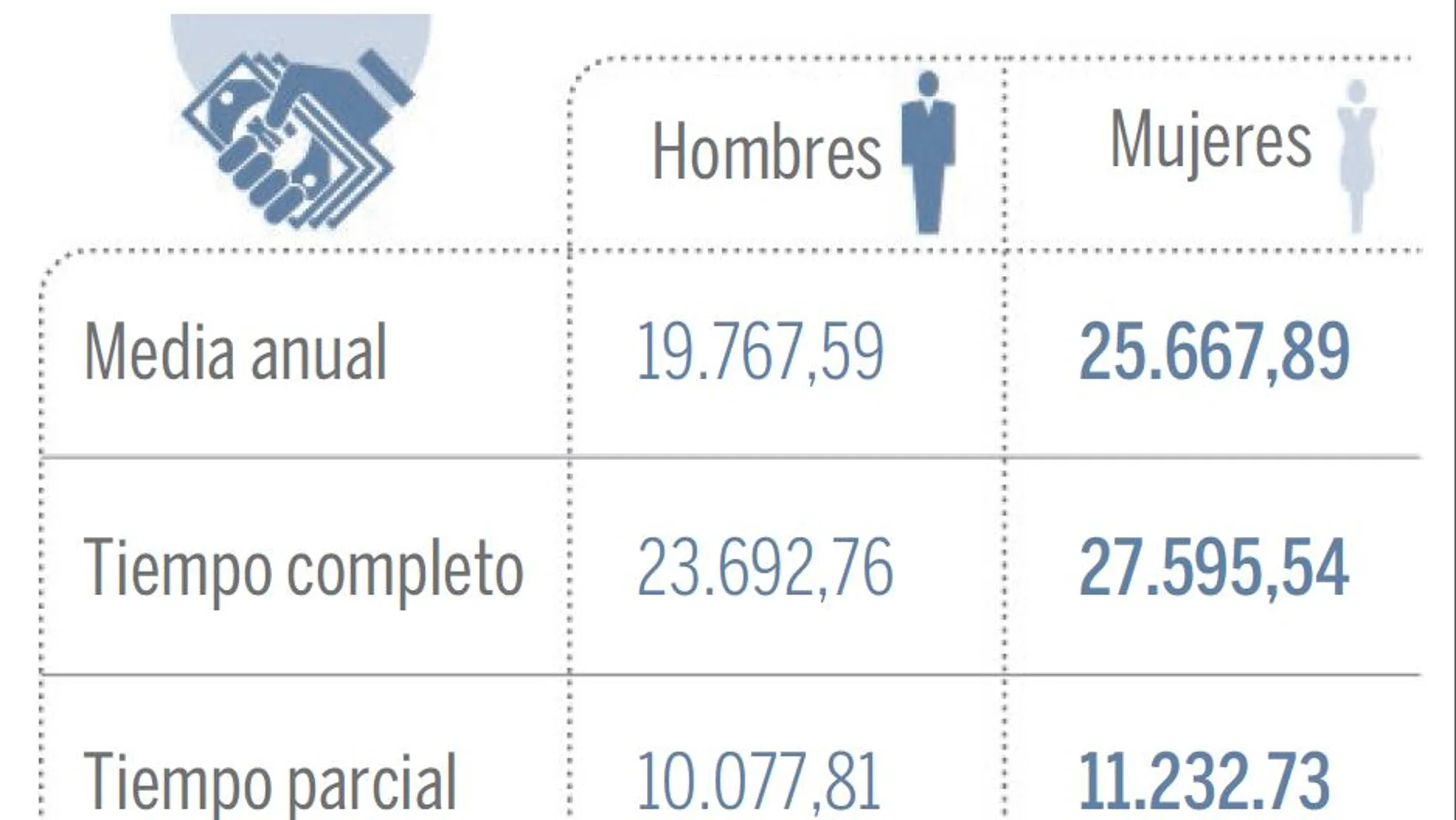 La brecha salarial entre hombres y mujeres alcanza el 23%, según UGT