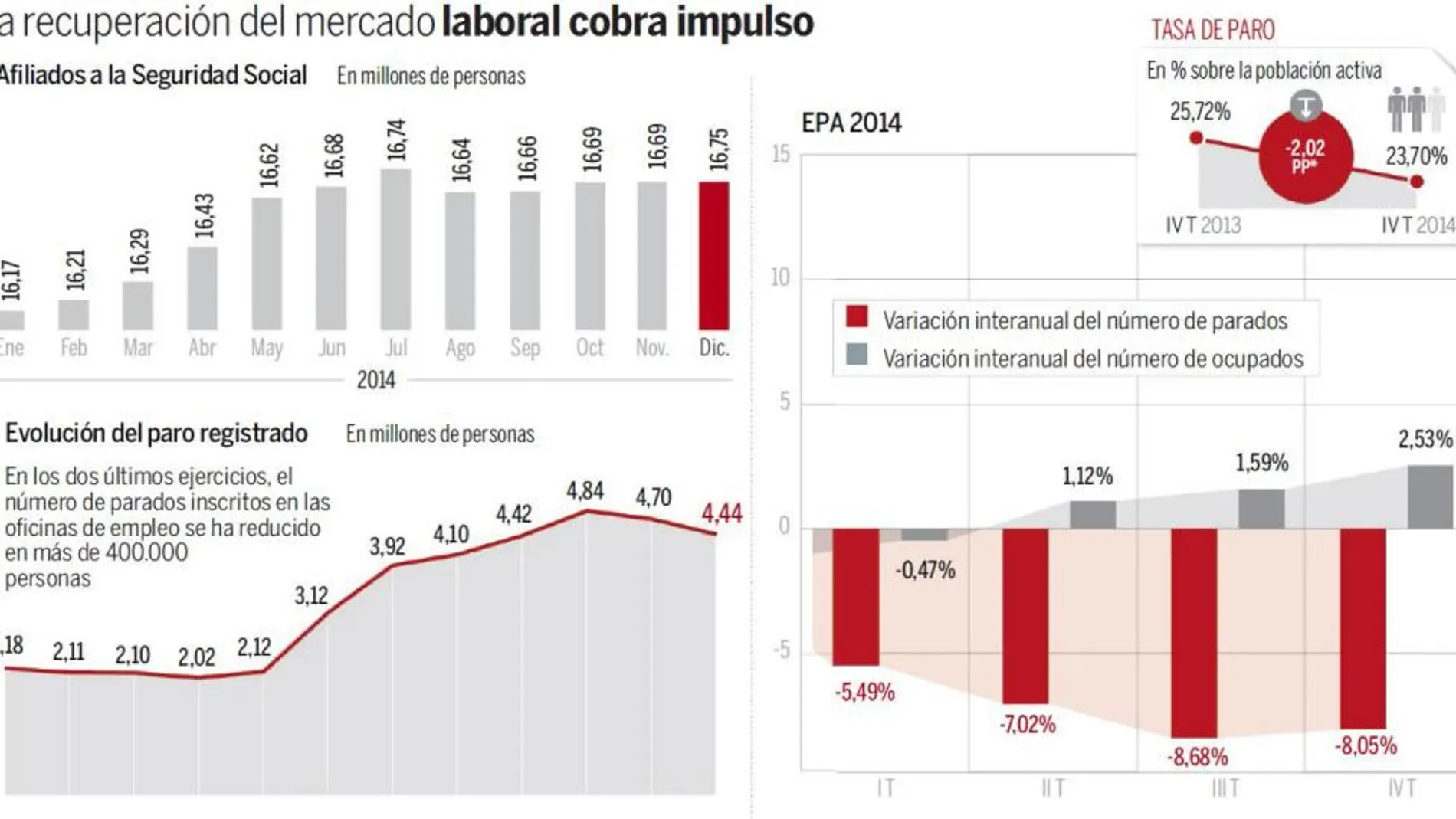 El TC avala la reforma laboral porque busca preservar el empleo