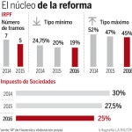 La intensidad de la rebaja del IRPF en 2015 dependerá de las decisiones autonómicas
