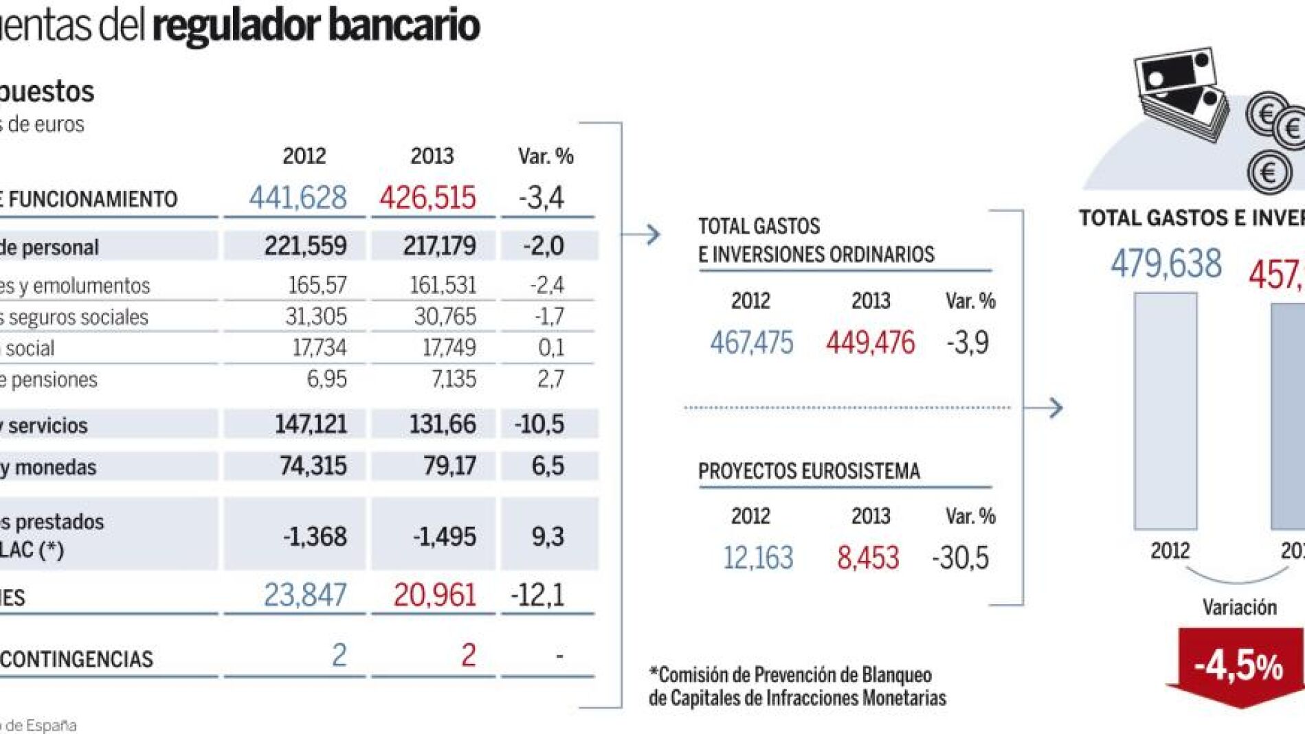 Economía Empuja Al Banco De España A Reestructurarse