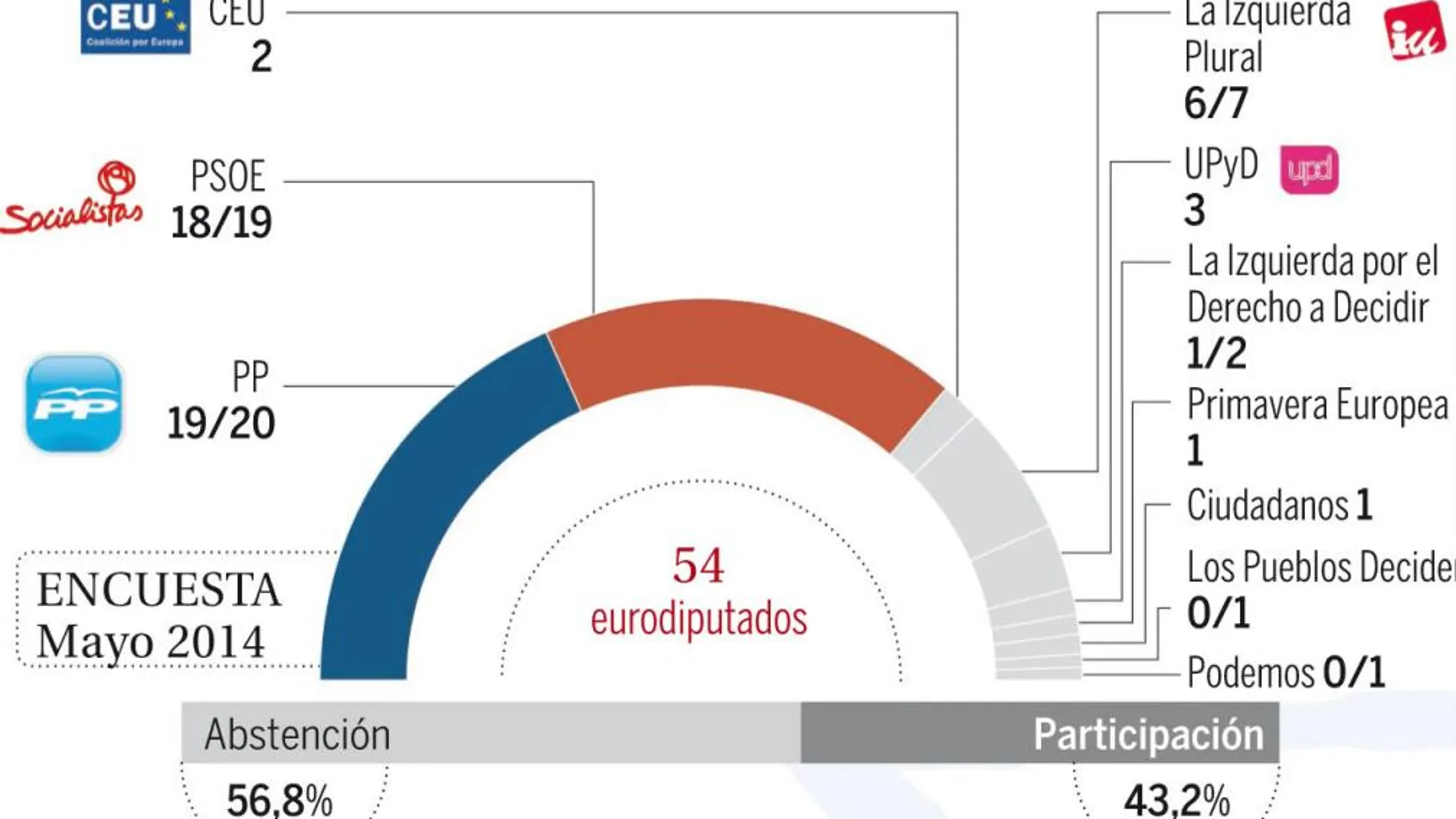 El PP aventaja al PSOE en 2,8 puntos en la recta final