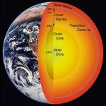 La zona de transición se encuentra entre el manto superior (upper mantle) y el manto inferior (lower mantle), a 660 kilómetros de profundidad