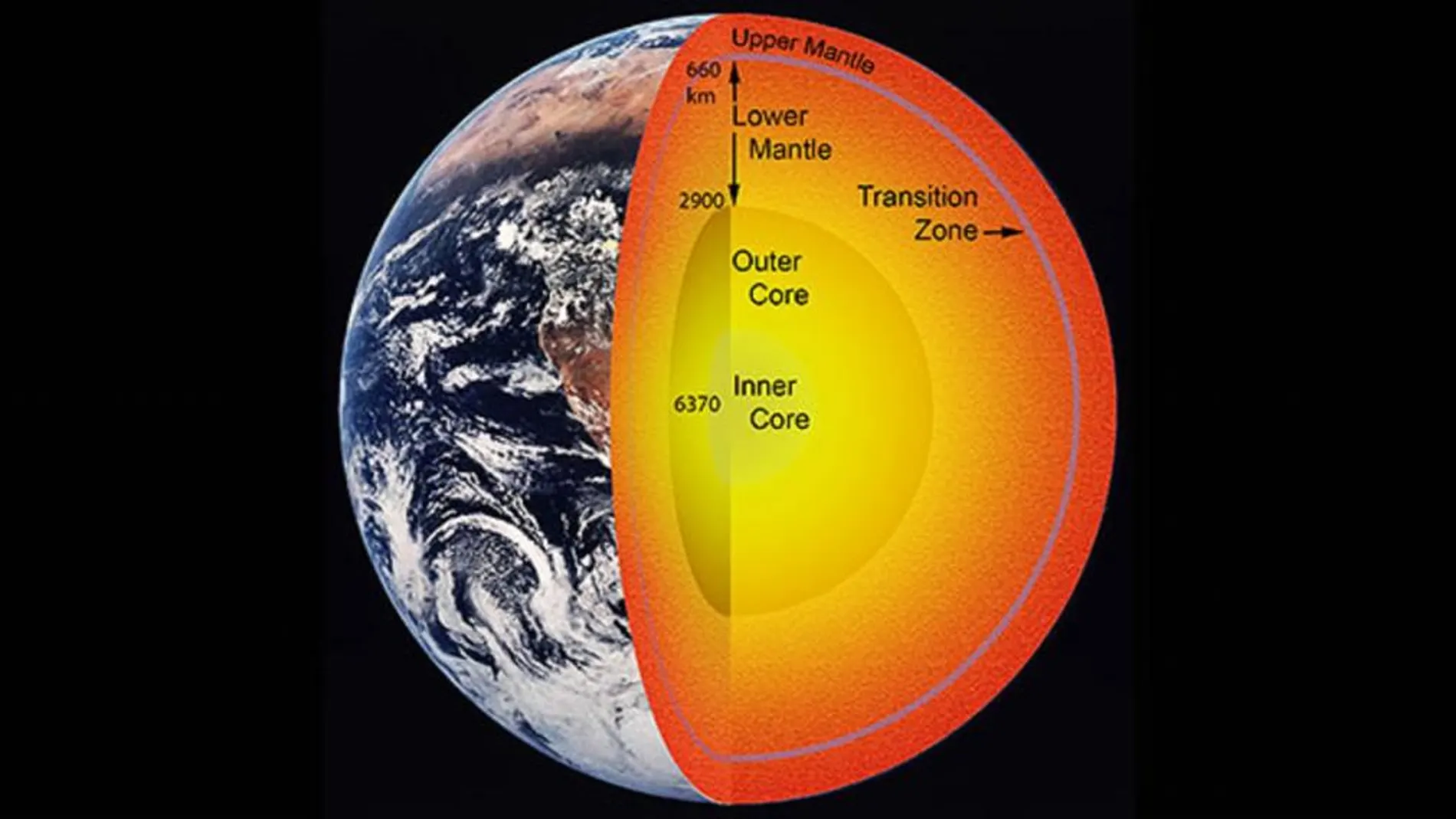 La zona de transición se encuentra entre el manto superior (upper mantle) y el manto inferior (lower mantle), a 660 kilómetros de profundidad