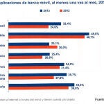 La banca móvil se extiende por Iberoamérica, con España y Brasil a la cabeza
