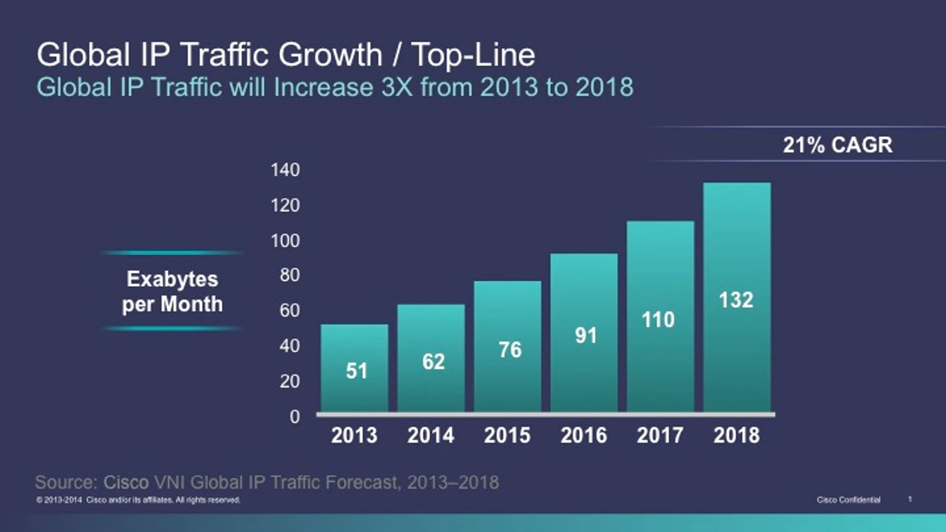 Crecimiento previsto del tráfico de Internet en los próximos años