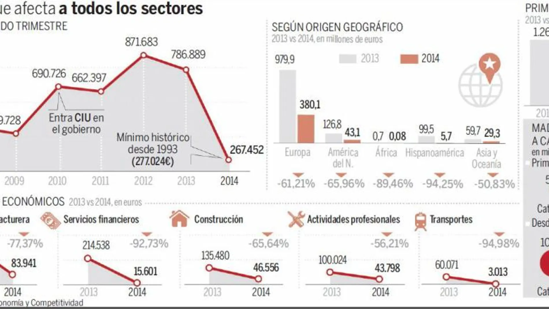La inversión extranjera se desploma un 66% en Cataluña por la deriva soberanista