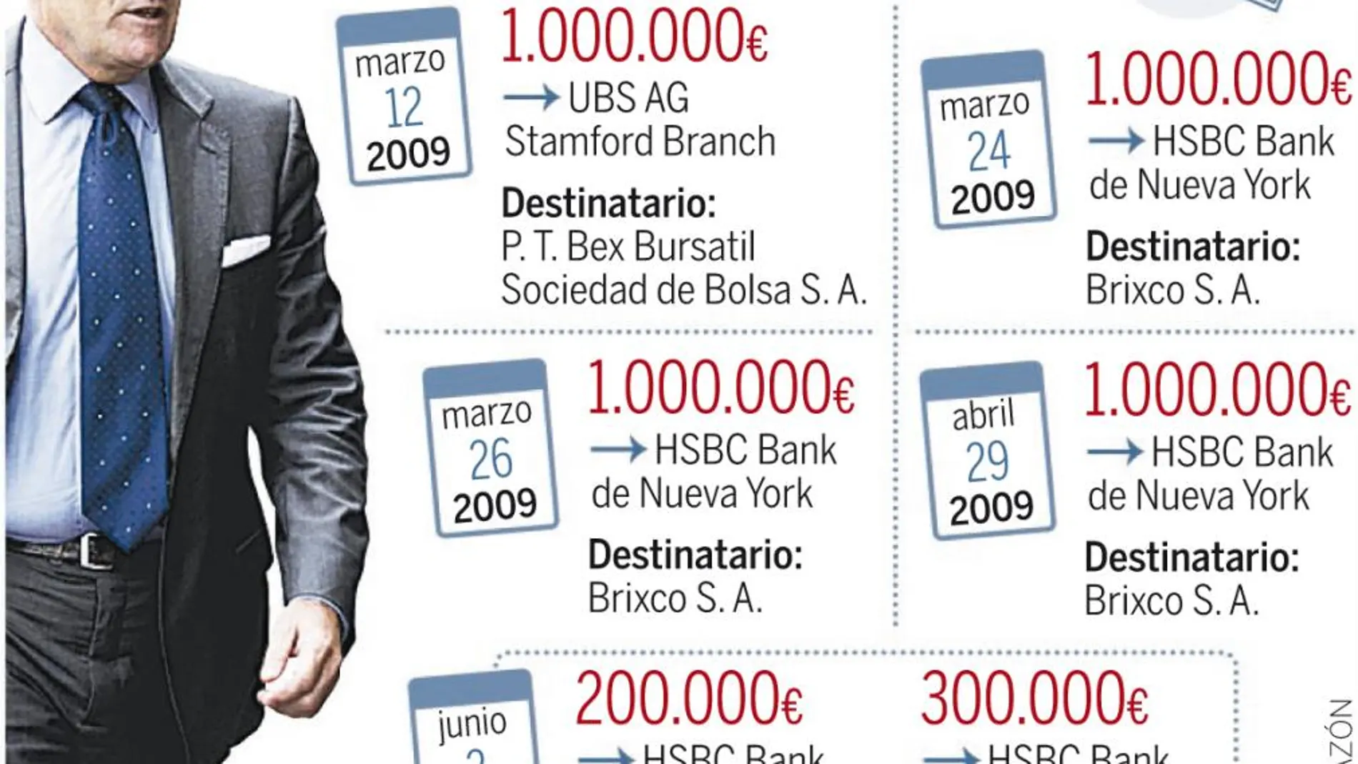 Bárcenas desvió en menos de tres meses 4,5 millones de Suiza