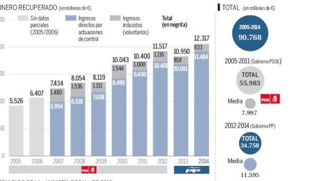 La regularización de Montoro aflora 30.000 millones más que la del PSOE