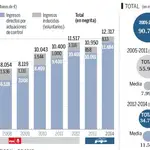  La regularización de Montoro aflora 30.000 millones más que la del PSOE