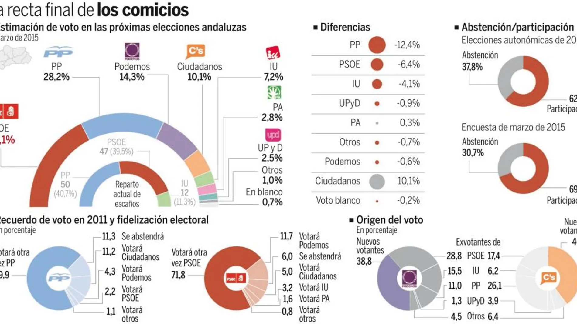 El PP gana 2,5 puntos sobre el CIS andaluz mientras Podemos pierde 5
