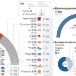 PP y PSOE suben y Podemos se desinfla ante el auge de Ciudadanos
