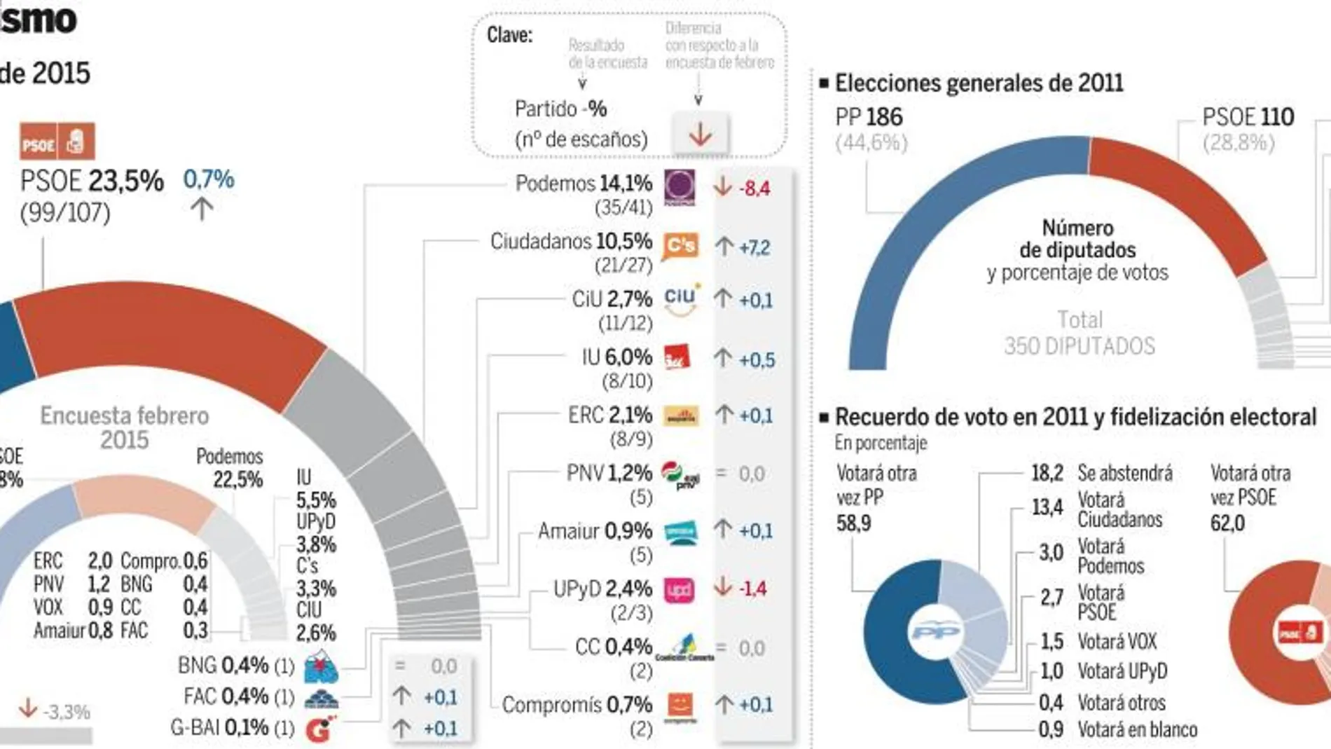 PP y PSOE suben y Podemos se desinfla ante el auge de Ciudadanos