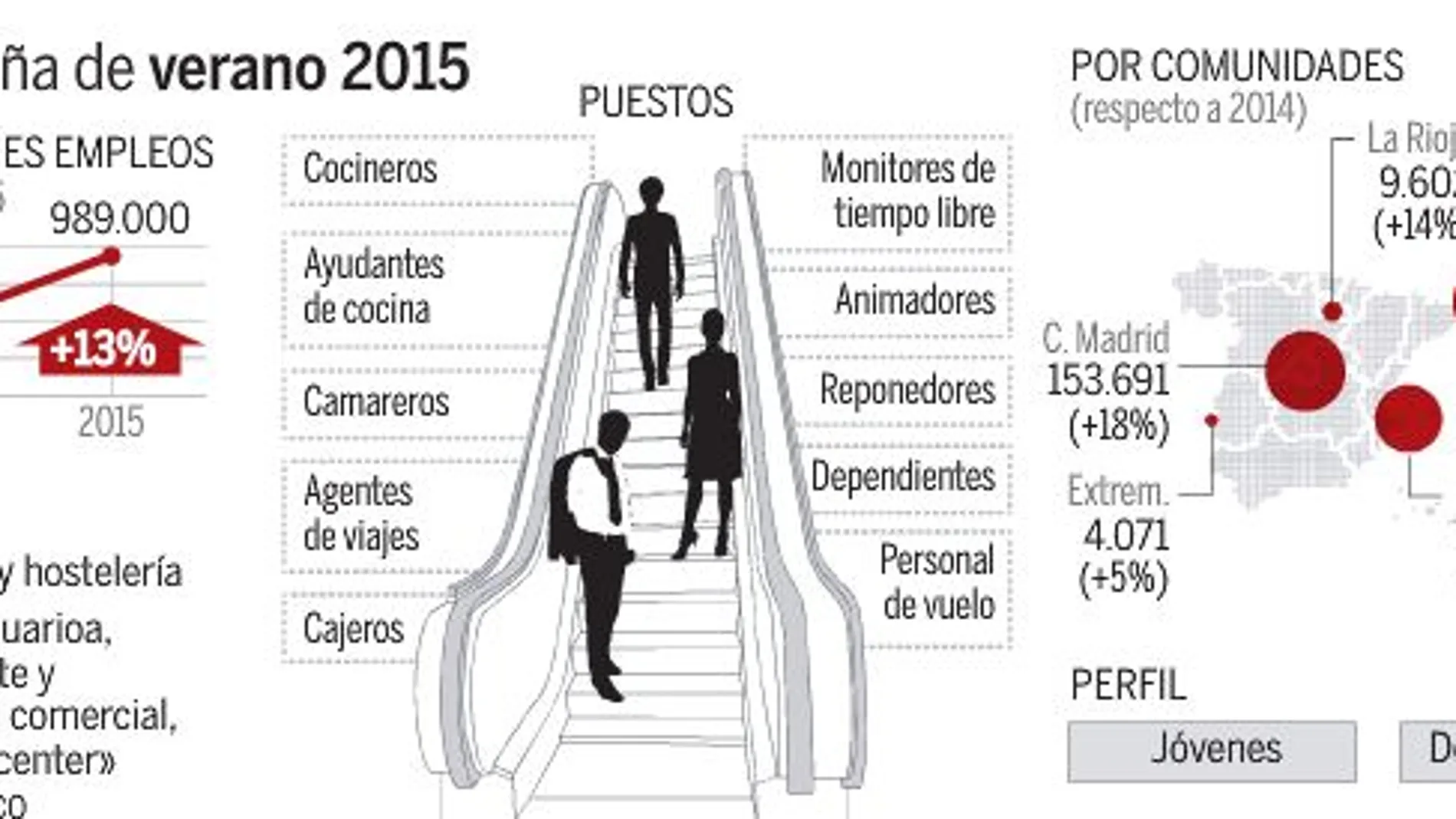 Playa, sol, empleo y entrevistas