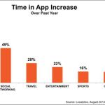 Asciende un 21% el tiempo que dedicamos a las apps