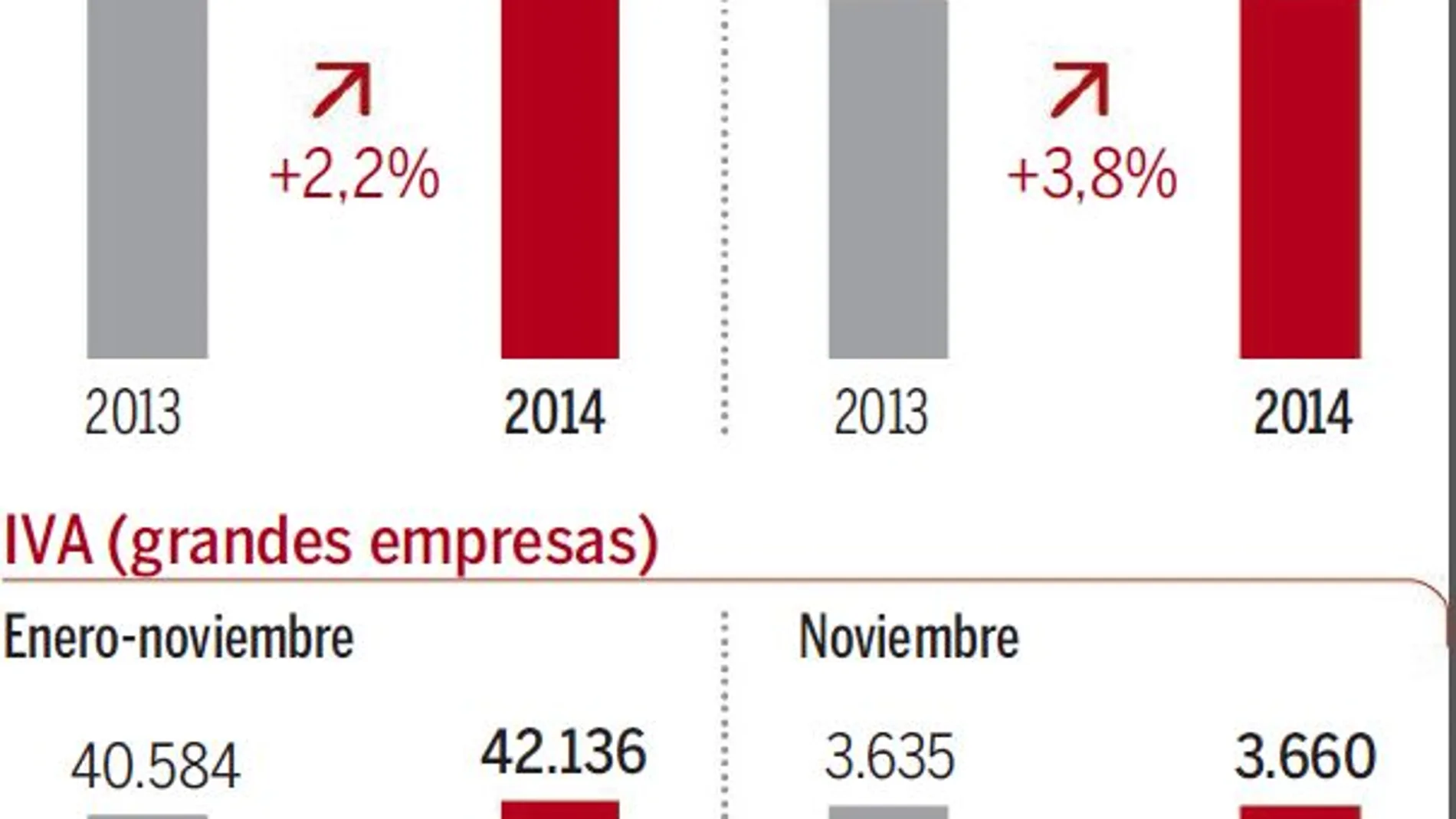 Las grandes empresas pagan un 3,8% más de IRPF por el alza del empleo