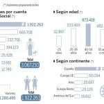 Empleo suavizará las cotizaciones para ayudar a los autónomos
