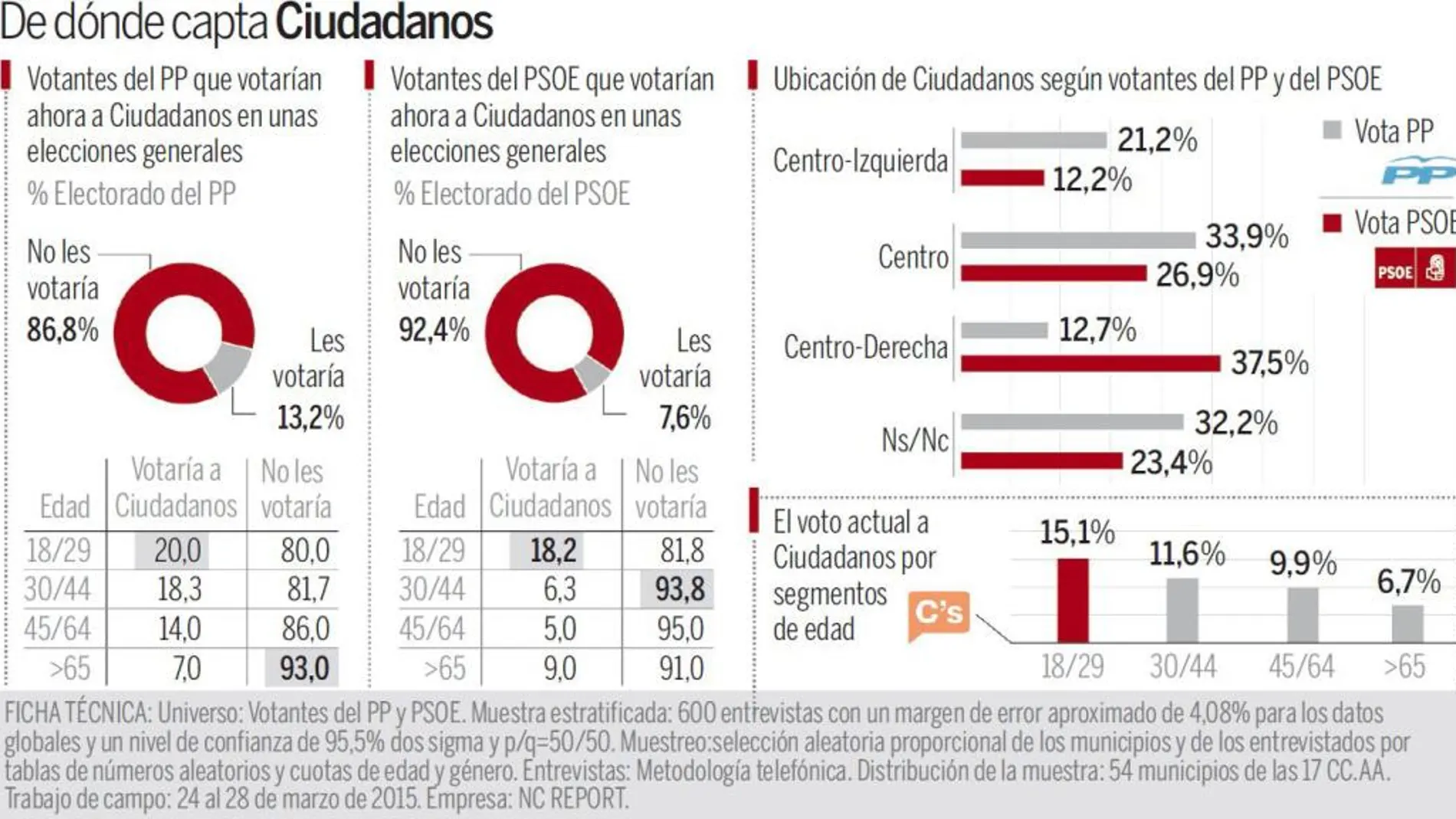 El 13,2% de los votantes del PP y el 7,6% de los del PSOE se pasarían a Rivera