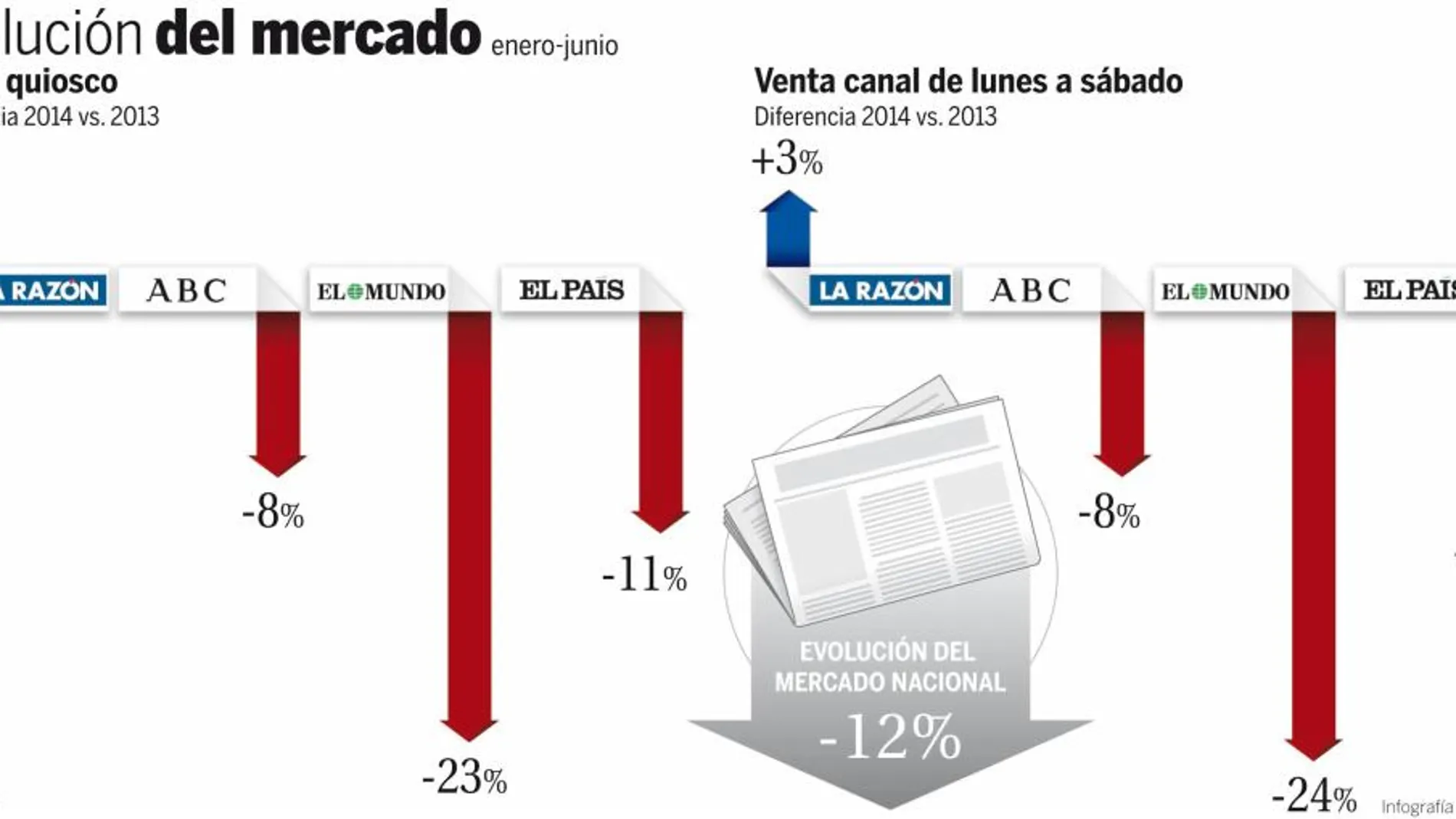 LA RAZÓN, el único diario que crece en el primer semestre de 2014